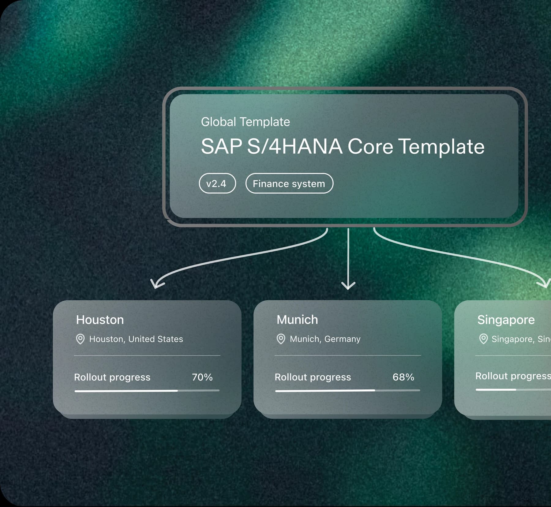 Nova Deploy interface showing an SAP S/4HANA core template rollout to Houston, Munich, and Singapore